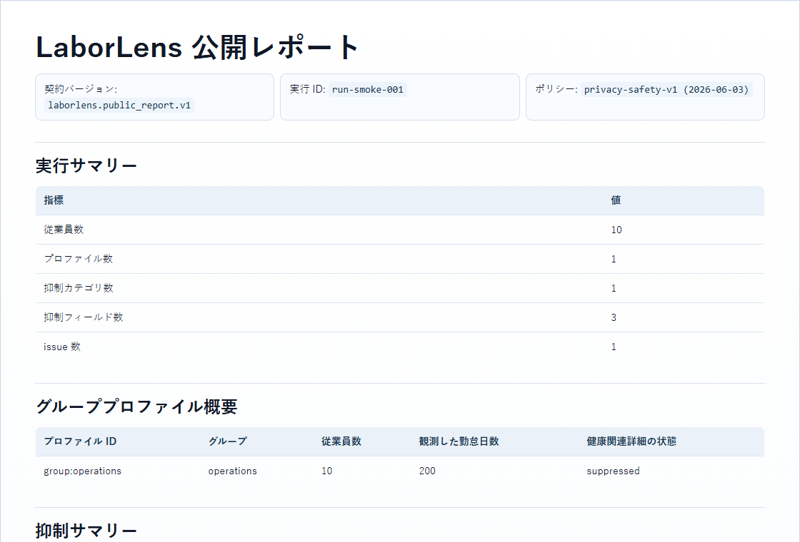 LaborLens のPythonレポートアプリから生成した公開レポート画面